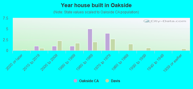 Year house built in Oakside