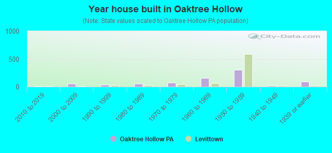 Year house built in Oaktree Hollow