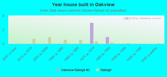 Year house built in Oakview