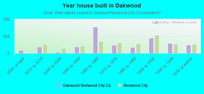 Year house built in Oakwood