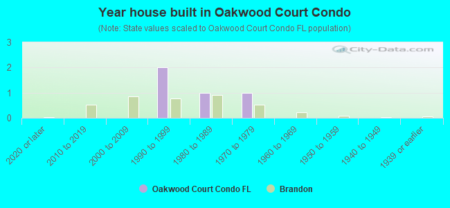 Year house built in Oakwood Court Condo