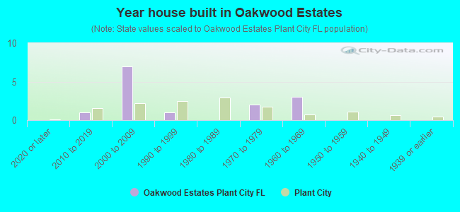 Year house built in Oakwood Estates