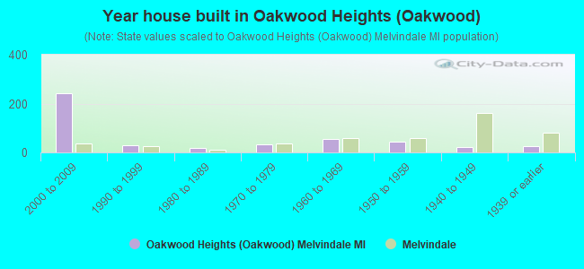 Year house built in Oakwood Heights (Oakwood)