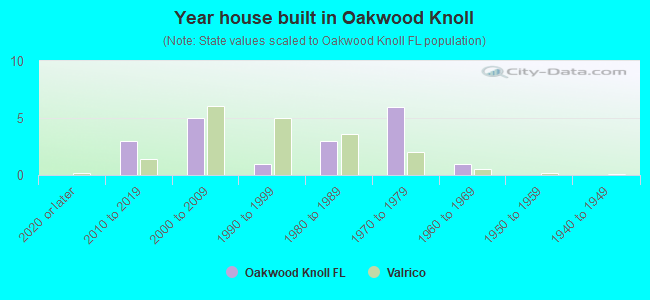 Year house built in Oakwood Knoll