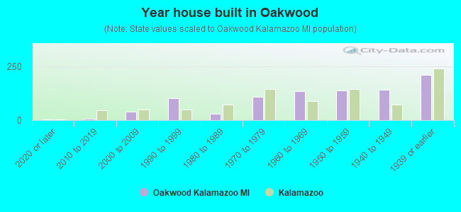 Year house built in Oakwood