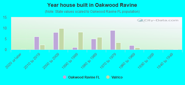 Year house built in Oakwood Ravine