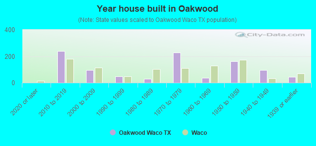 Year house built in Oakwood