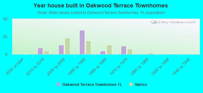 Year house built in Oakwood Terrace Townhomes