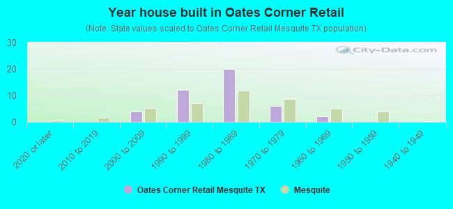 Year house built in Oates Corner Retail