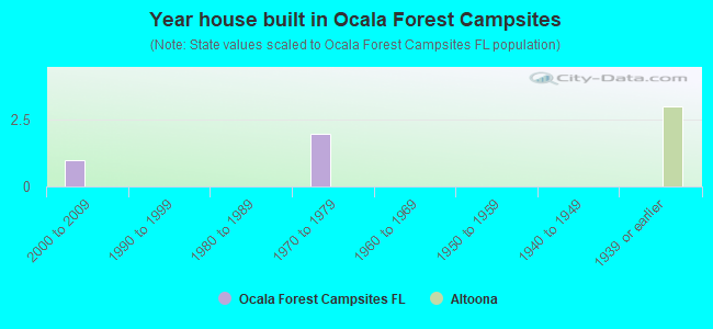 Year house built in Ocala Forest Campsites