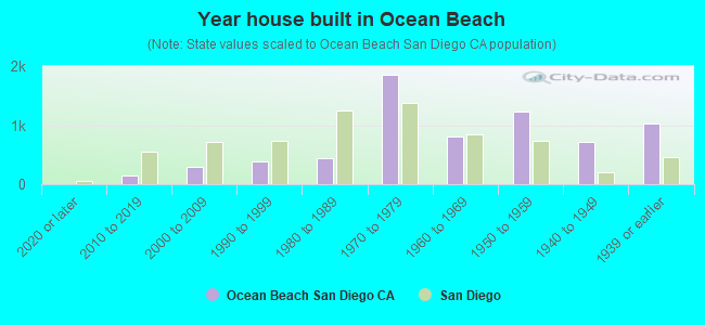 Year house built in Ocean Beach