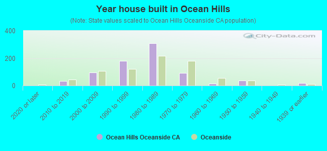 Year house built in Ocean Hills