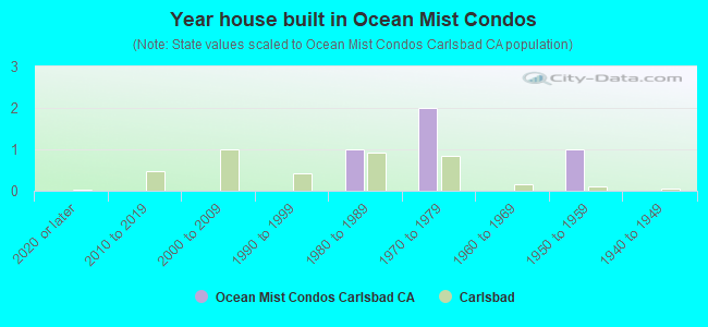 Year house built in Ocean Mist Condos