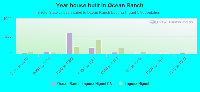 Year house built in Ocean Ranch