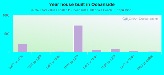 Year house built in Oceanside