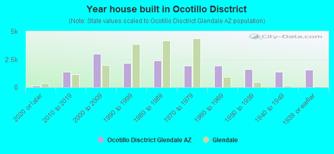 Year house built in Ocotillo Disctrict