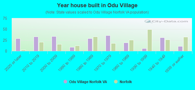 Year house built in Odu Village