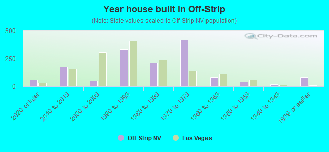 Year house built in Off-Strip