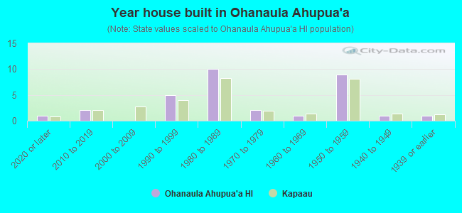 Year house built in Ohanaula Ahupua`a