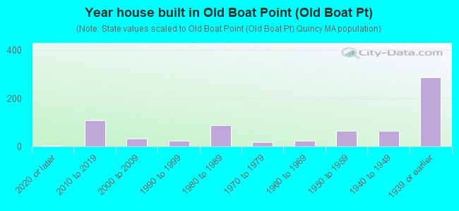 Year house built in Old Boat Point (Old Boat Pt)
