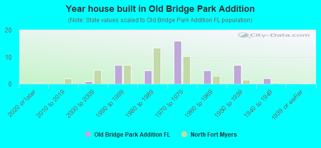 Year house built in Old Bridge Park Addition