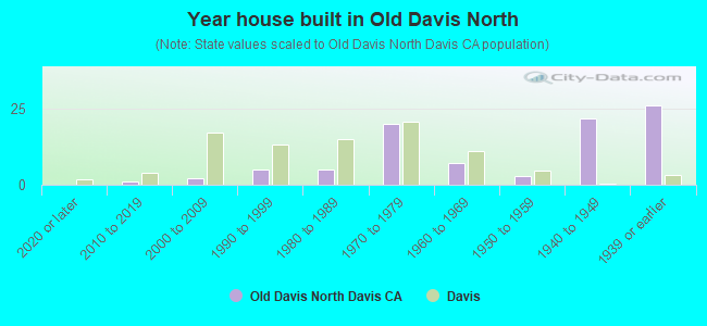 Year house built in Old Davis North