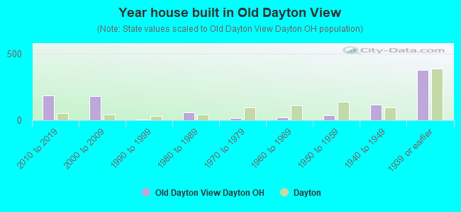 Year house built in Old Dayton View