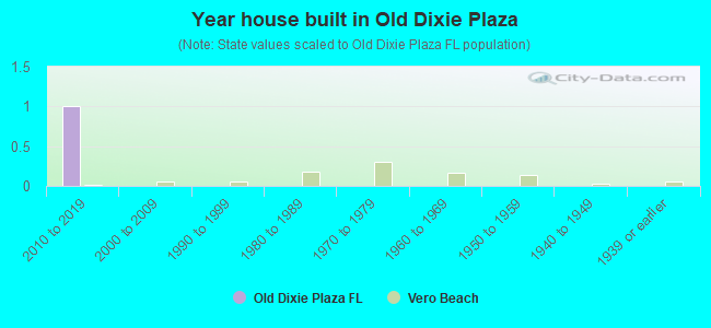Year house built in Old Dixie Plaza