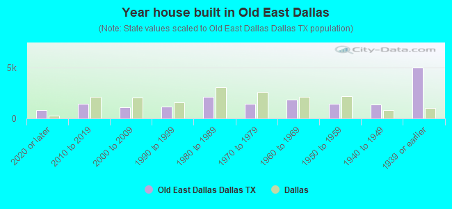 Year house built in Old East Dallas