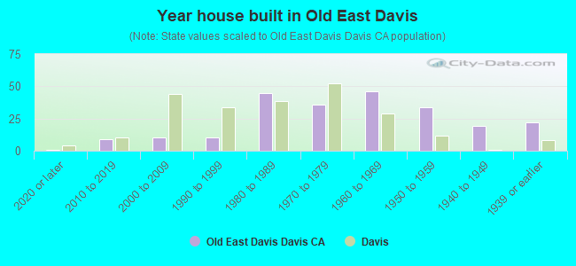 Year house built in Old East Davis