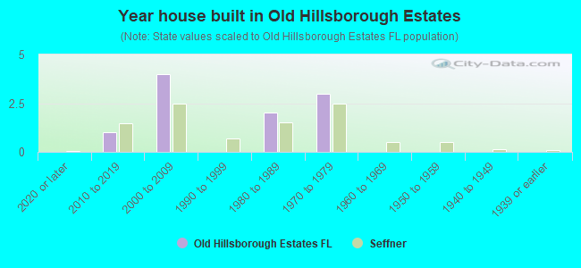 Year house built in Old Hillsborough Estates
