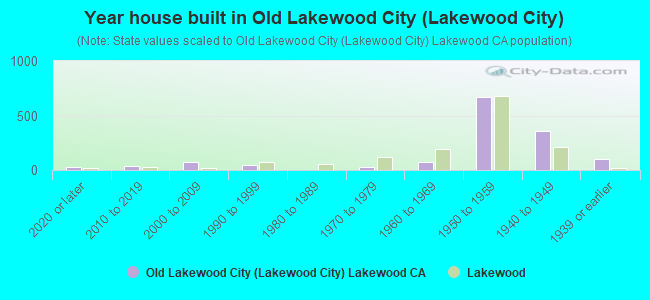Year house built in Old Lakewood City (Lakewood City)