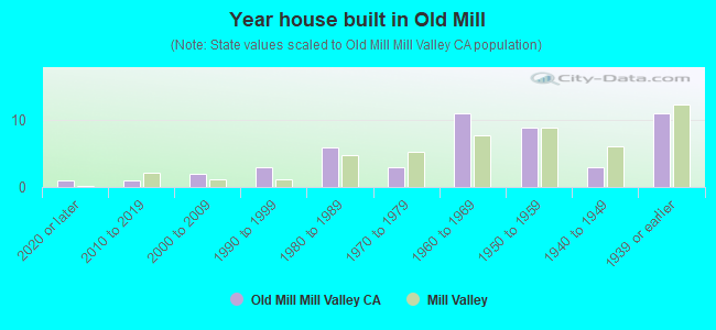 Year house built in Old Mill
