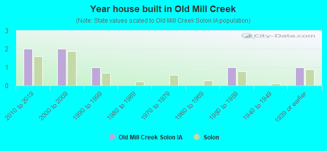 Year house built in Old Mill Creek