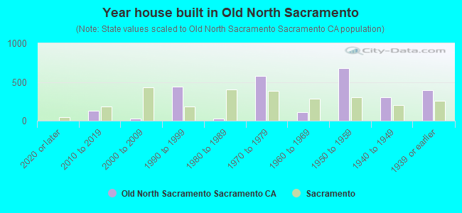 Year house built in Old North Sacramento
