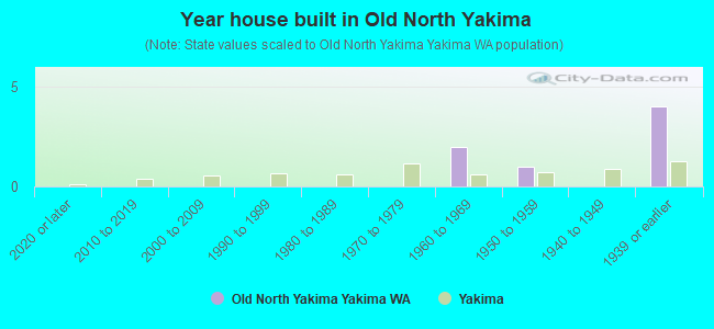 Year house built in Old North Yakima