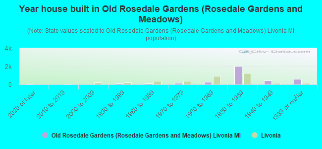 Year house built in Old Rosedale Gardens (Rosedale Gardens and Meadows)