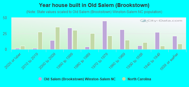 Year house built in Old Salem (Brookstown)