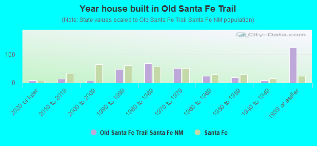 Year house built in Old Santa Fe Trail