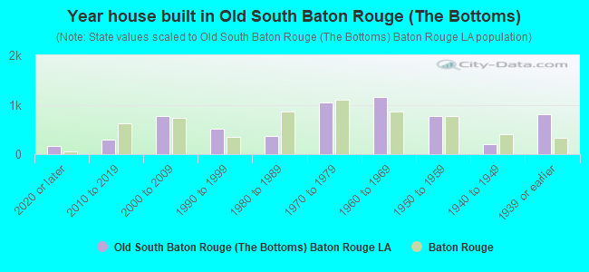 Year house built in Old South Baton Rouge (The Bottoms)