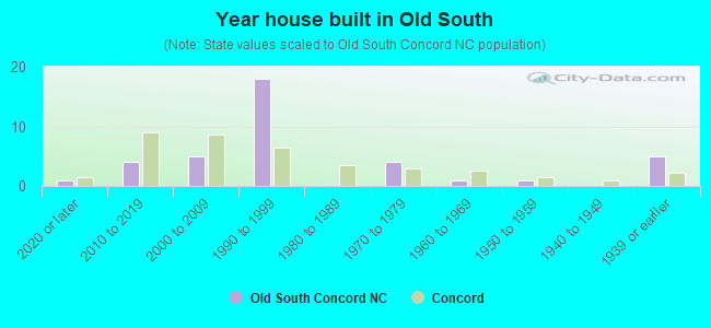 Year house built in Old South