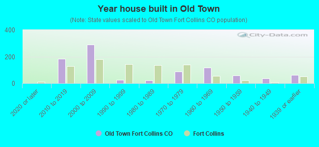 Year house built in Old Town