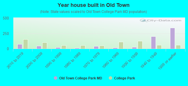 Year house built in Old Town