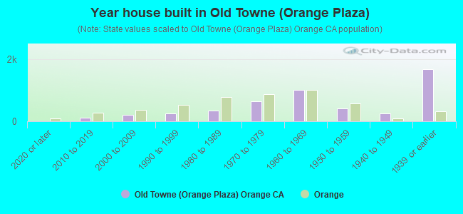 Year house built in Old Towne (Orange Plaza)