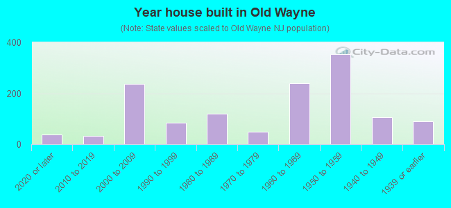 Year house built in Old Wayne
