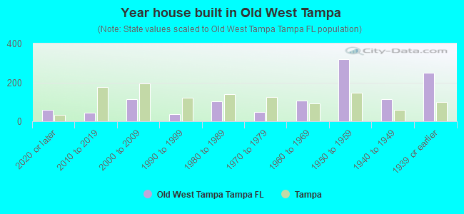 Year house built in Old West Tampa