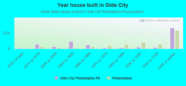 Year house built in Olde City
