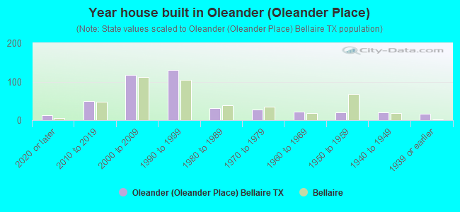 Year house built in Oleander (Oleander Place)