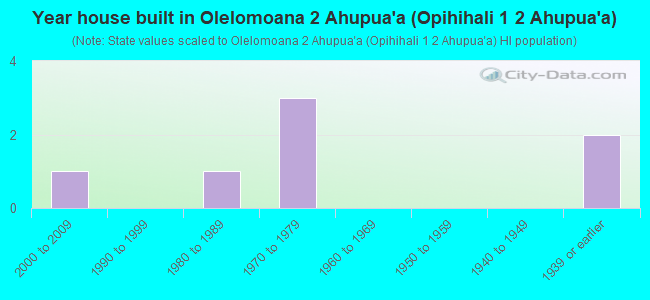 Year house built in Olelomoana 2 Ahupua`a (Opihihali 1  2 Ahupua`a)