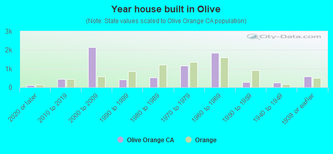 Year house built in Olive